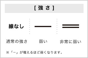 強さと温度の「付加記号・数字」 強さ