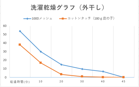 外干し