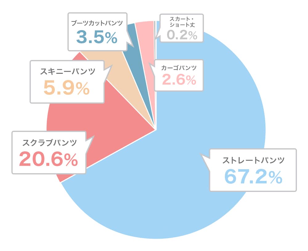 どのタイプの白衣パンツを履いていますか