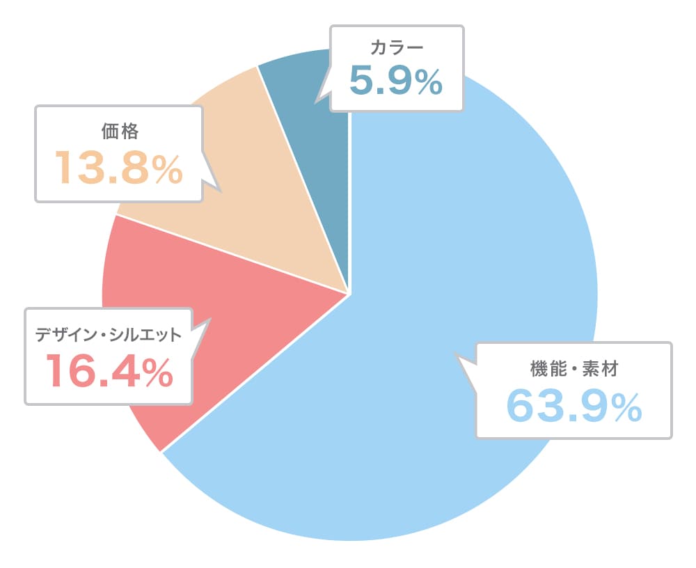 パンツ選びで重視するのは