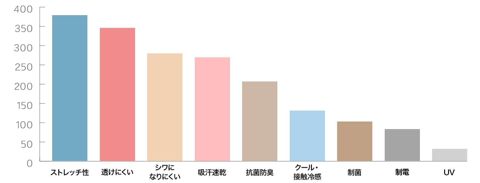 パンツであると便利な機能は（複数回答）