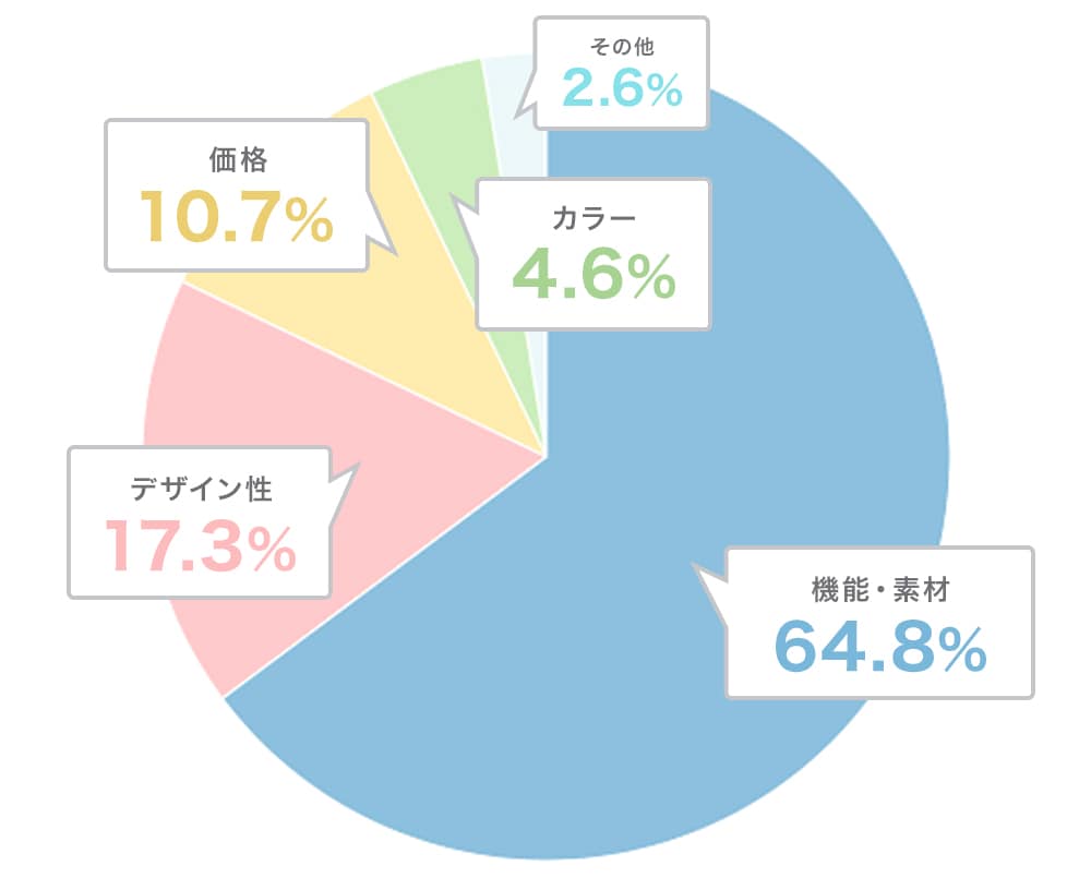スクラブ選びで重視するのは