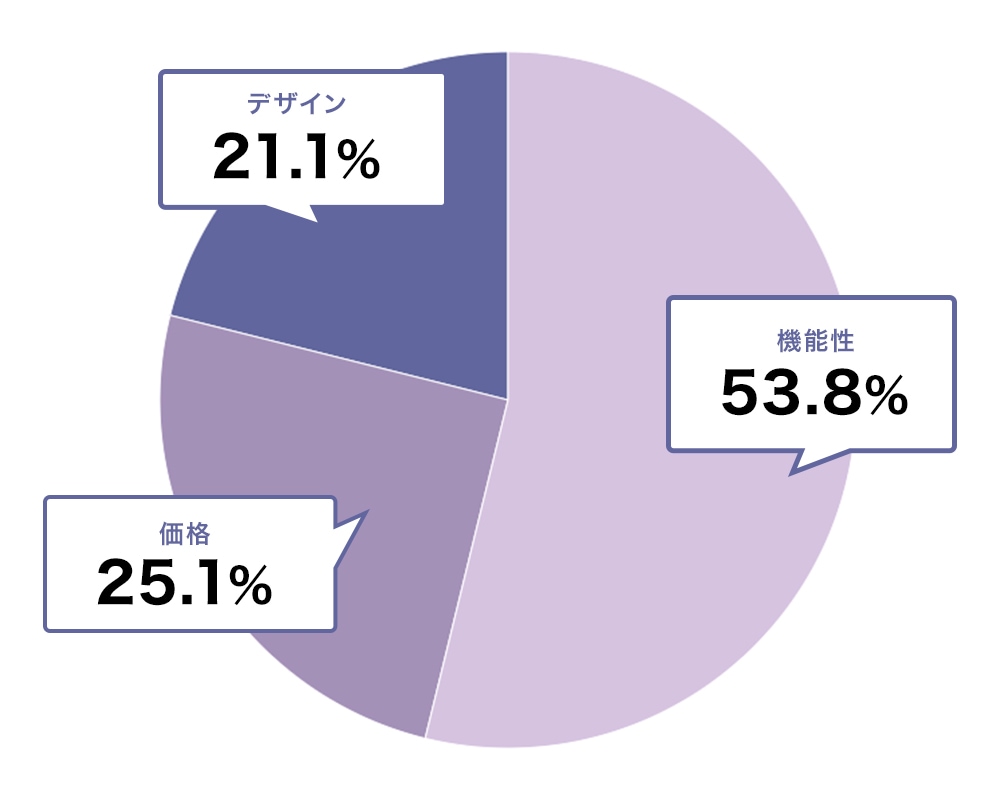 ナースウォッチの購入で重視するのは