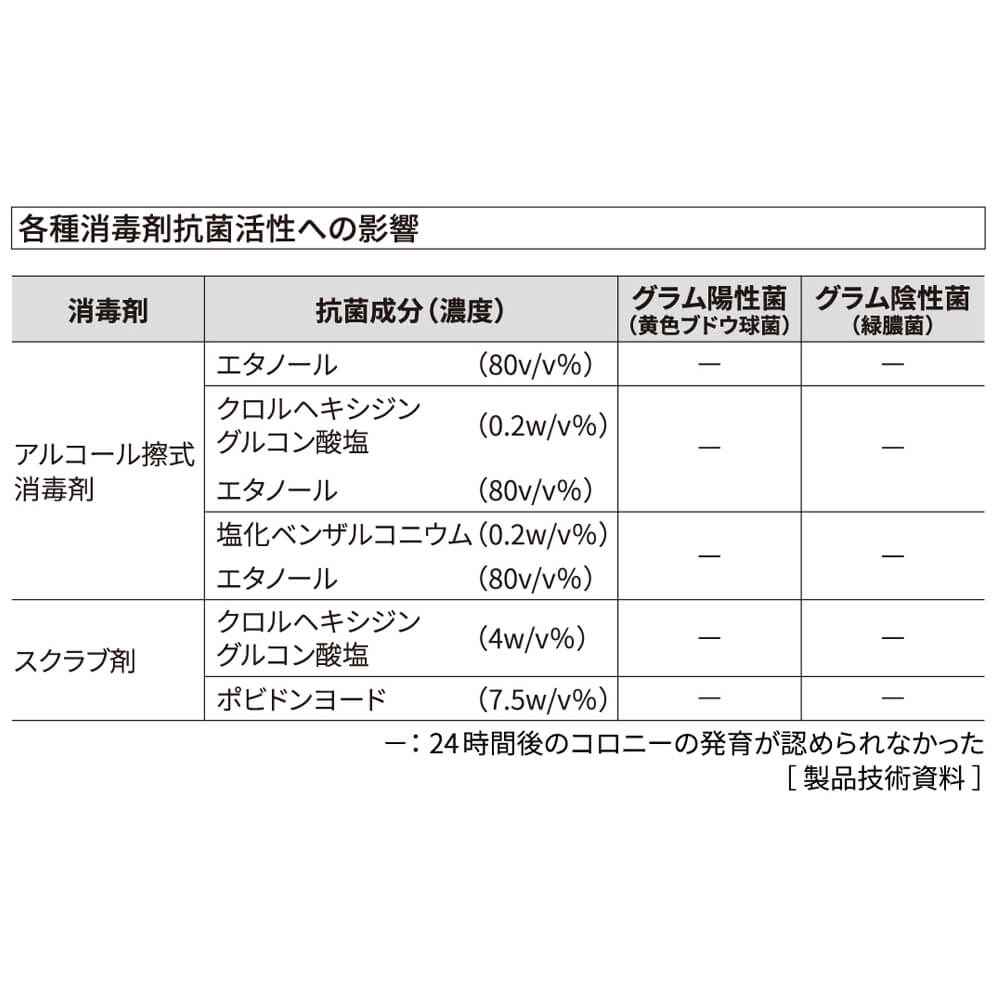 抗菌活性の影響