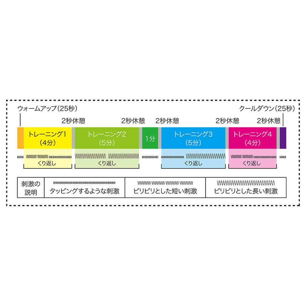 1回で約20分間のオートプログラム内蔵