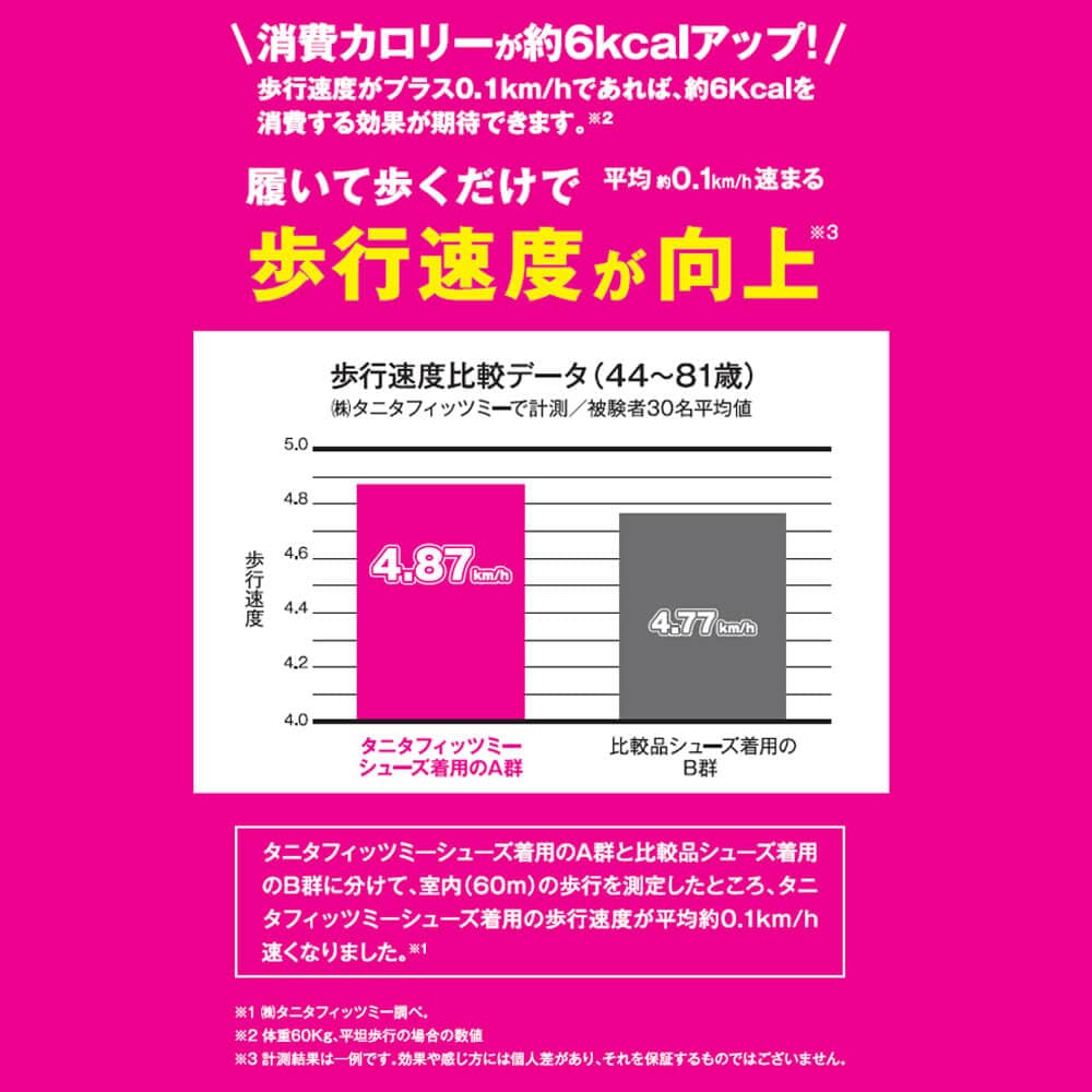 消費カロリーが約6kcalアップ